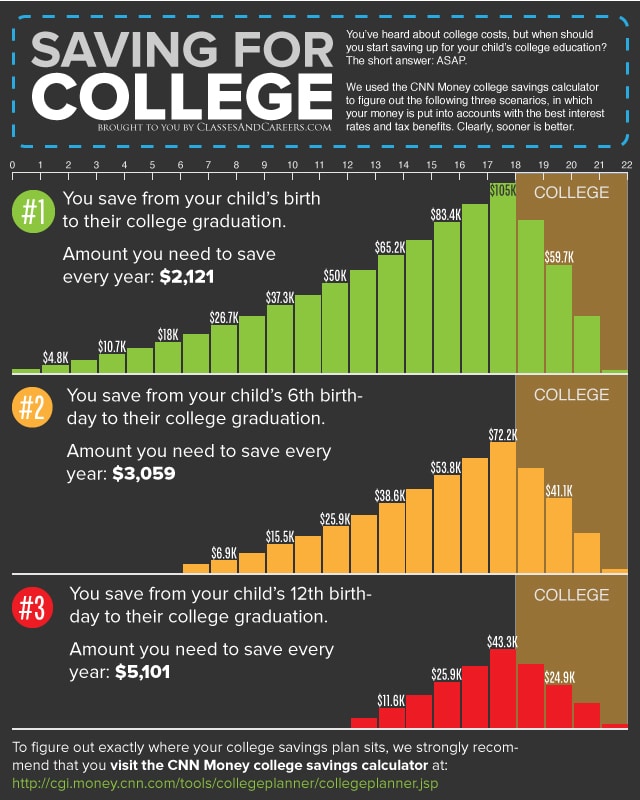 College Savings Infographic